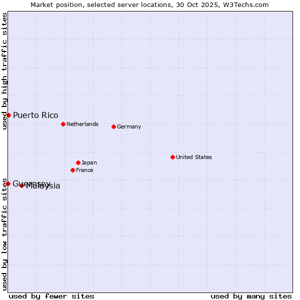 Market position of Malaysia vs. Puerto Rico vs. Guernsey