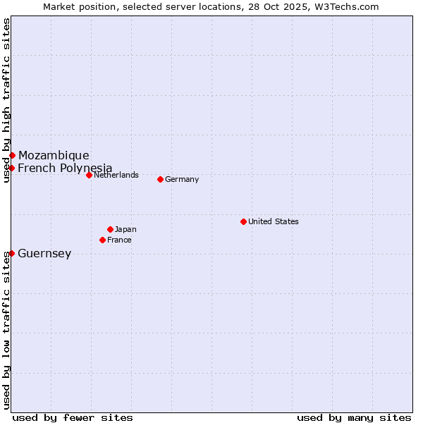 Market position of Mozambique vs. French Polynesia vs. Guernsey