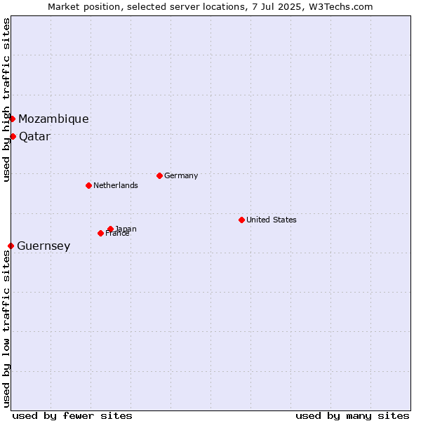 Market position of Qatar vs. Mozambique vs. Guernsey