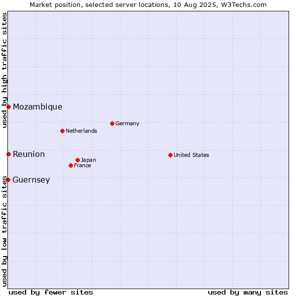 Market position of Reunion vs. Mozambique vs. Guernsey