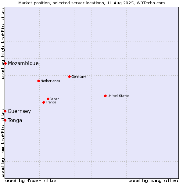 Market position of Mozambique vs. Tonga vs. Guernsey