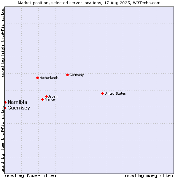Market position of Namibia vs. Guernsey