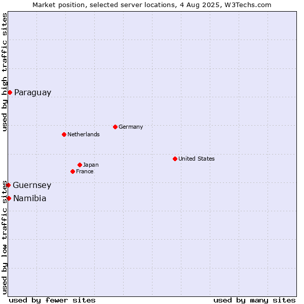 Market position of Paraguay vs. Namibia vs. Guernsey