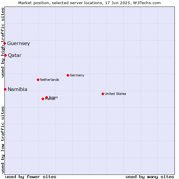 Market position of Qatar vs. Namibia vs. Guernsey