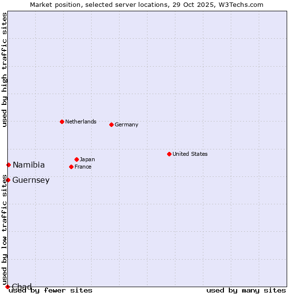Market position of Namibia vs. Guernsey vs. Chad