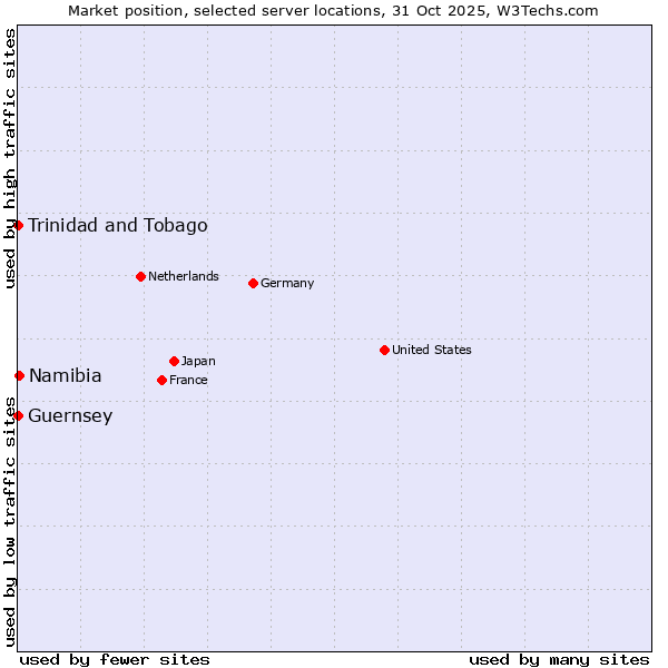 Market position of Namibia vs. Trinidad and Tobago vs. Guernsey