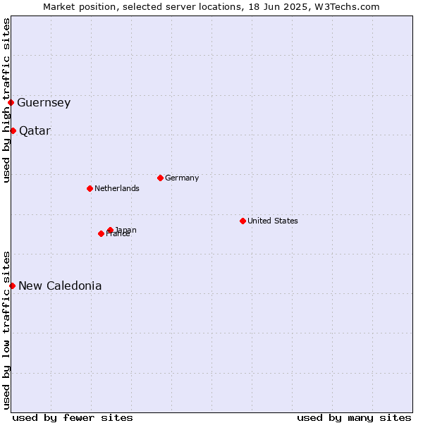Market position of Qatar vs. New Caledonia vs. Guernsey