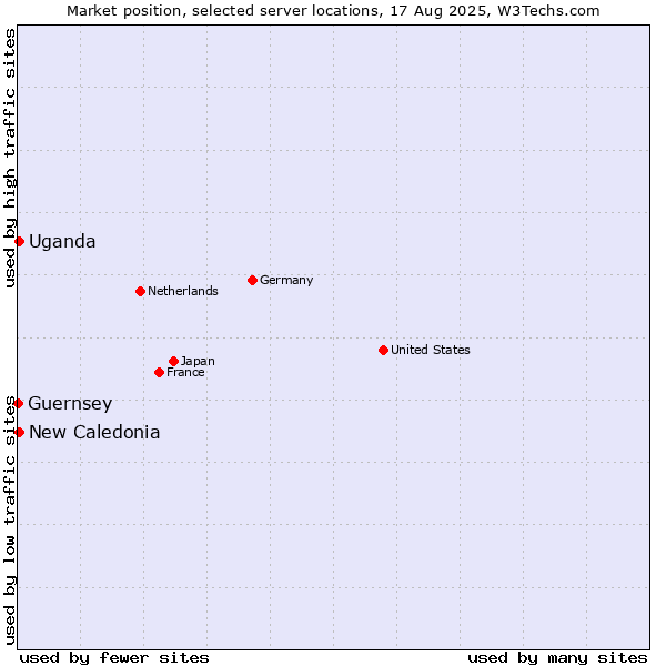 Market position of New Caledonia vs. Uganda vs. Guernsey