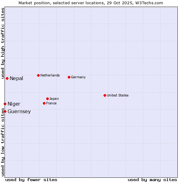 Market position of Nepal vs. Niger vs. Guernsey