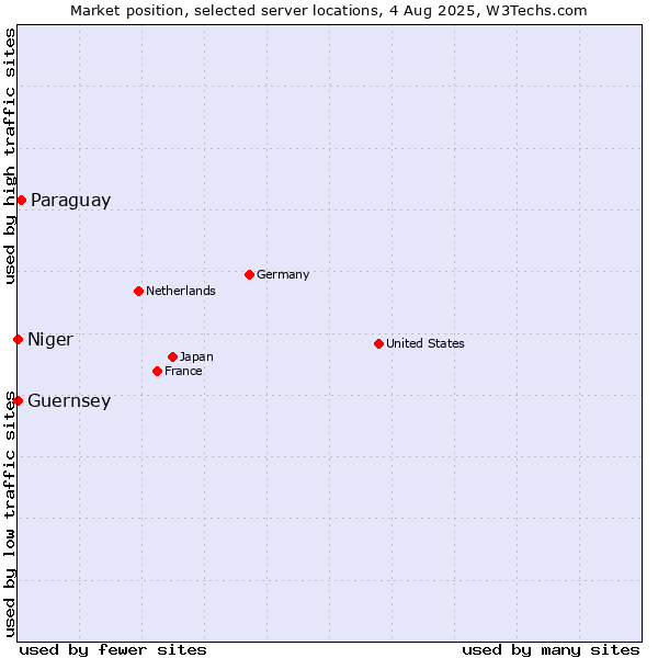 Market position of Paraguay vs. Niger vs. Guernsey