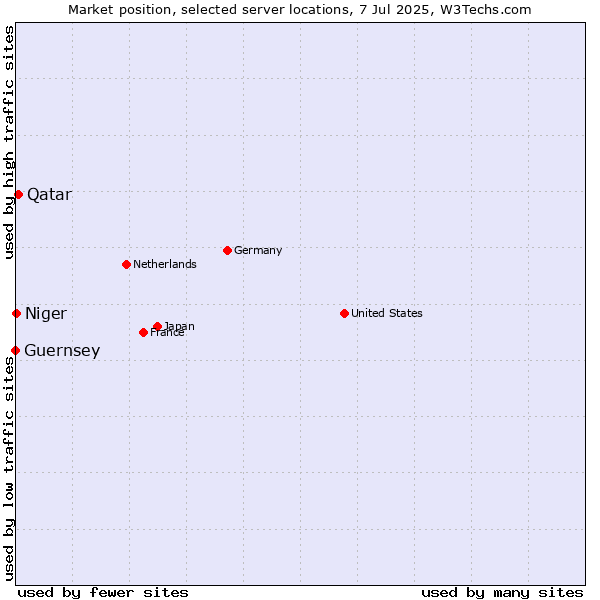 Market position of Qatar vs. Niger vs. Guernsey