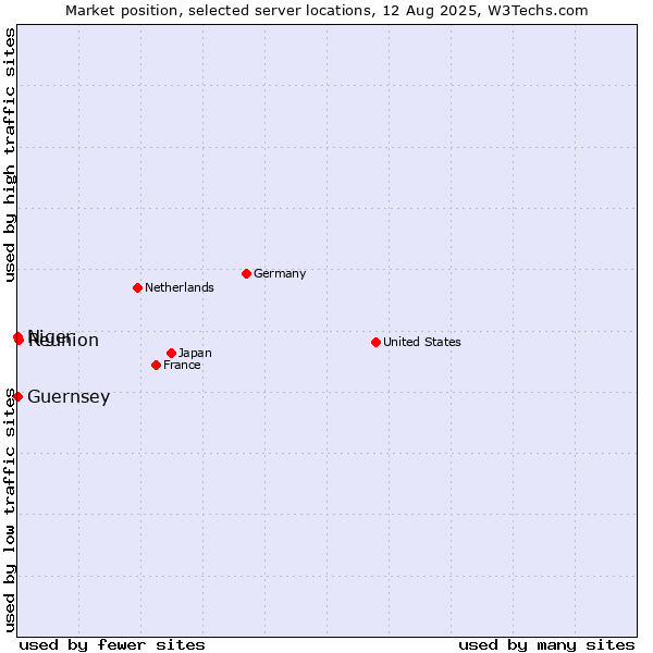 Market position of Reunion vs. Niger vs. Guernsey
