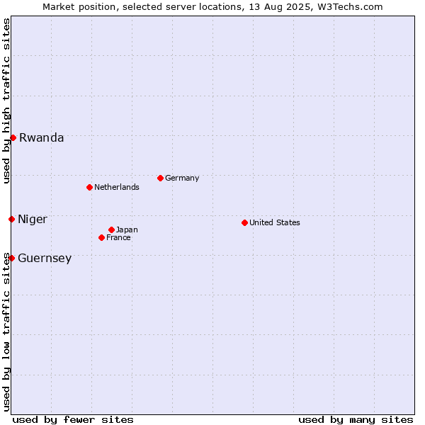 Market position of Rwanda vs. Niger vs. Guernsey