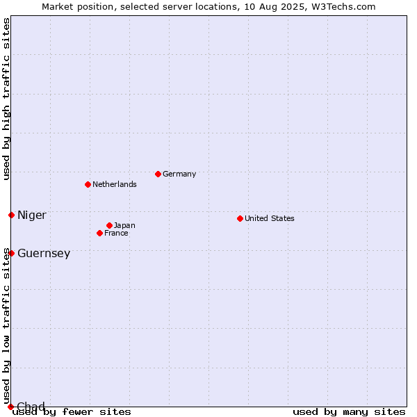 Market position of Niger vs. Guernsey vs. Chad