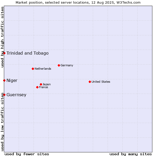 Market position of Trinidad and Tobago vs. Niger vs. Guernsey