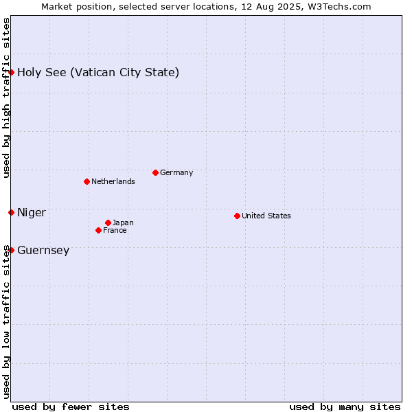 Market position of Holy See (Vatican City State) vs. Niger vs. Guernsey