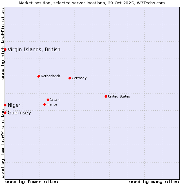 Market position of Virgin Islands, British vs. Niger vs. Guernsey