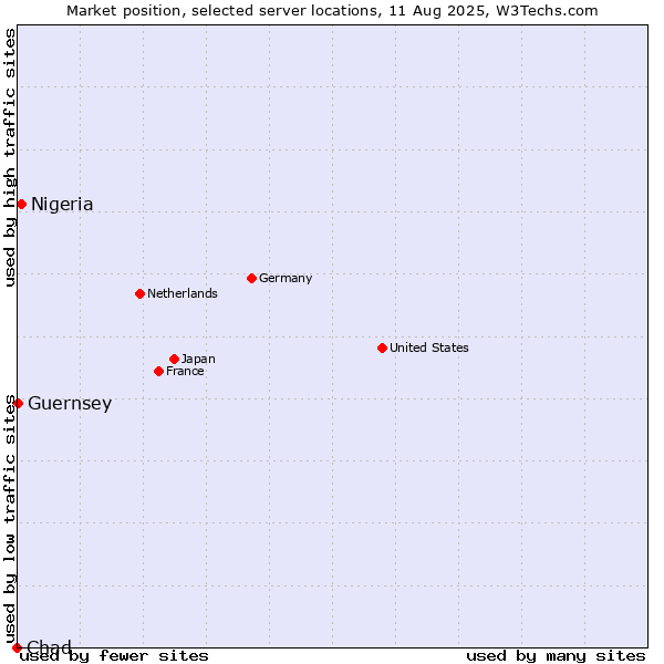 Market position of Nigeria vs. Guernsey vs. Chad