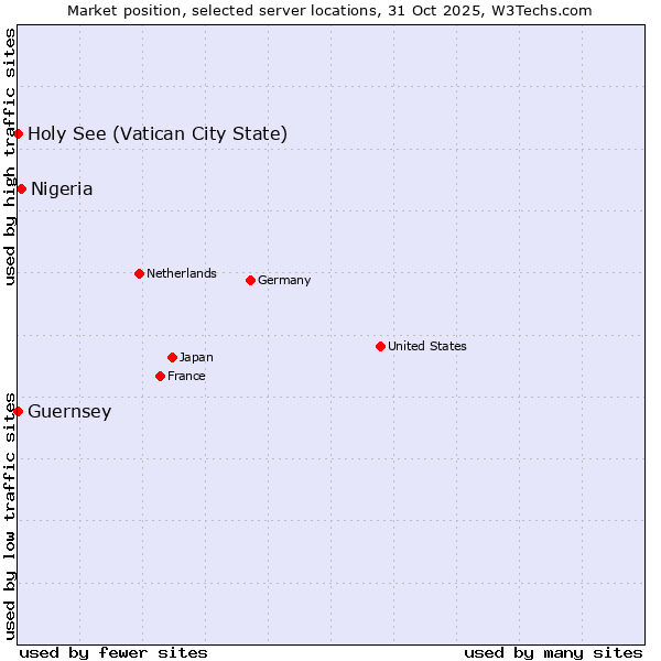 Market position of Nigeria vs. Holy See (Vatican City State) vs. Guernsey