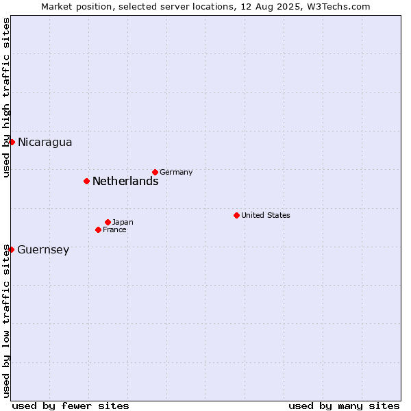 Market position of Netherlands vs. Nicaragua vs. Guernsey