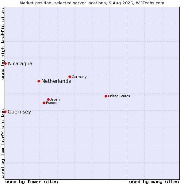 Market position of Netherlands and territories vs. Nicaragua vs. Guernsey