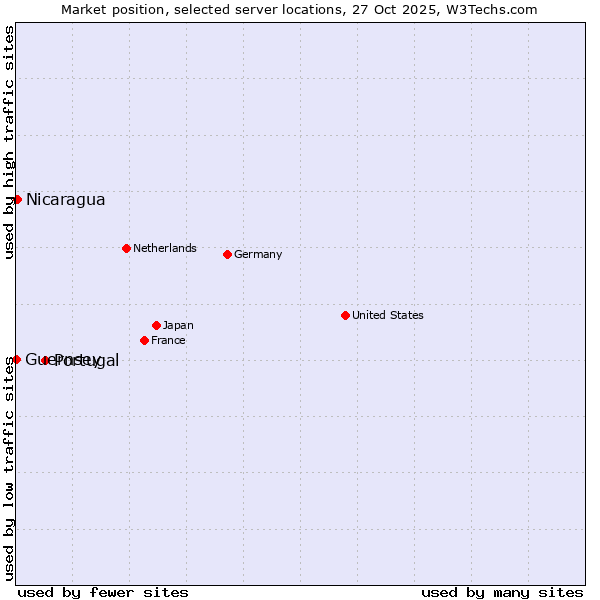 Market position of Portugal vs. Nicaragua vs. Guernsey