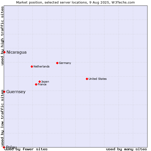 Market position of Nicaragua vs. Guernsey vs. Palau