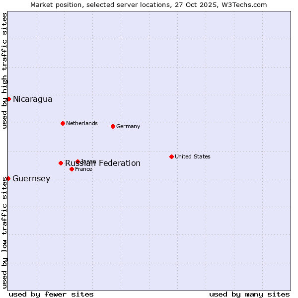 Market position of Russian Federation vs. Nicaragua vs. Guernsey