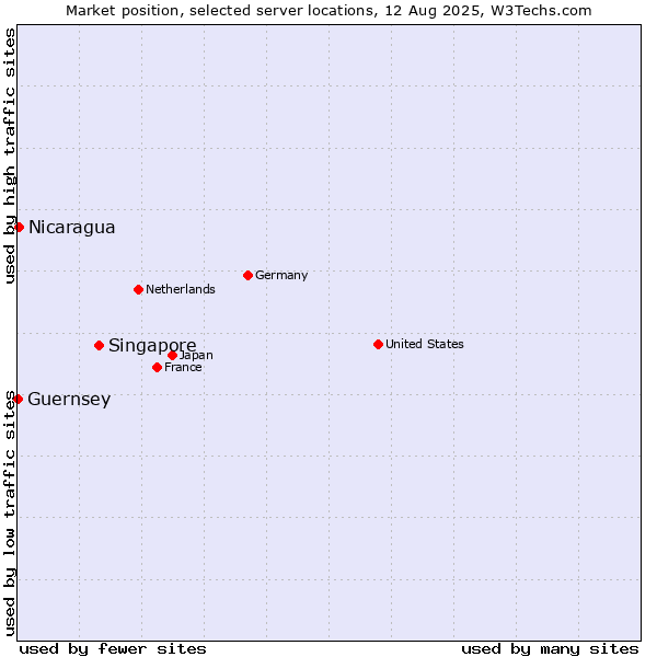 Market position of Singapore vs. Nicaragua vs. Guernsey