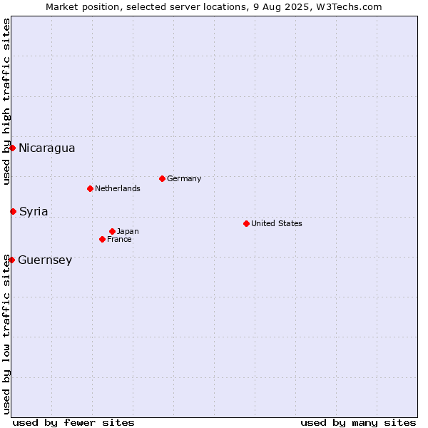 Market position of Syria vs. Nicaragua vs. Guernsey