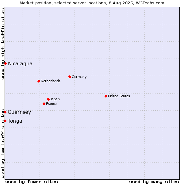 Market position of Nicaragua vs. Tonga vs. Guernsey