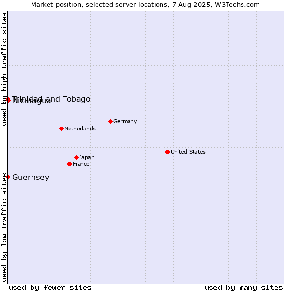 Market position of Nicaragua vs. Trinidad and Tobago vs. Guernsey