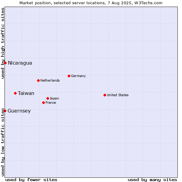 Market position of Taiwan vs. Nicaragua vs. Guernsey