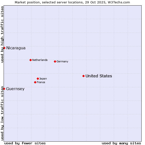 Market position of United States vs. Nicaragua vs. Guernsey