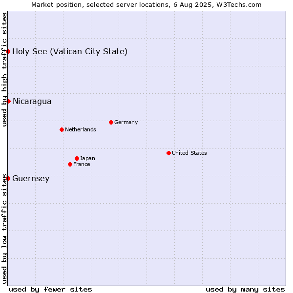 Market position of Nicaragua vs. Holy See (Vatican City State) vs. Guernsey