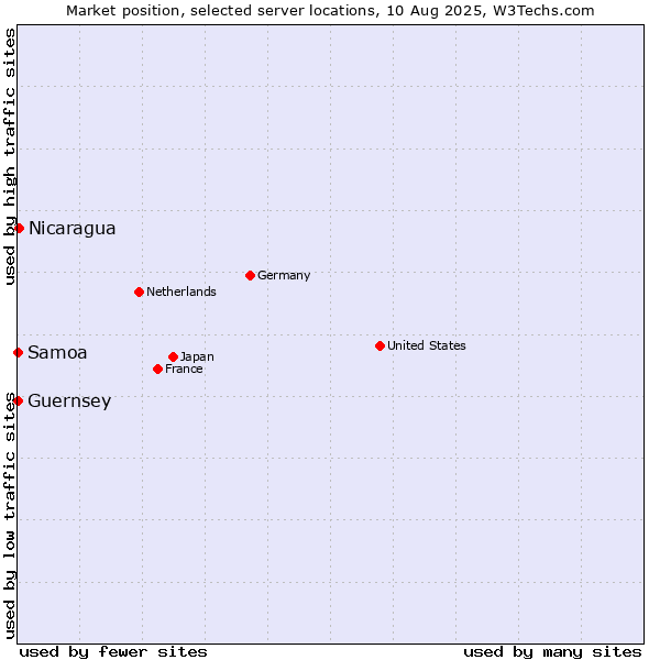 Market position of Nicaragua vs. Samoa vs. Guernsey