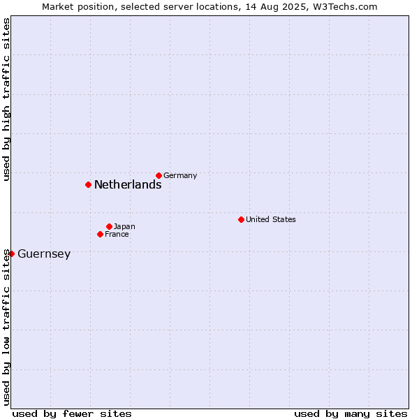 Market position of Netherlands vs. Guernsey