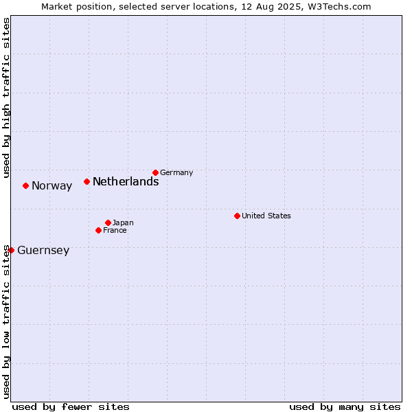 Market position of Netherlands vs. Norway vs. Guernsey