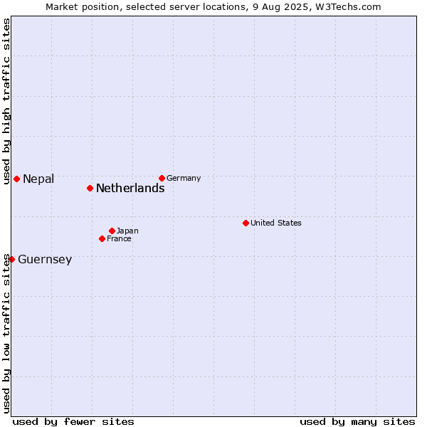 Market position of Netherlands vs. Nepal vs. Guernsey