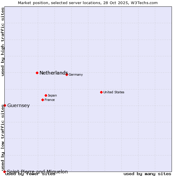 Market position of Netherlands vs. Guernsey vs. Saint Pierre and Miquelon