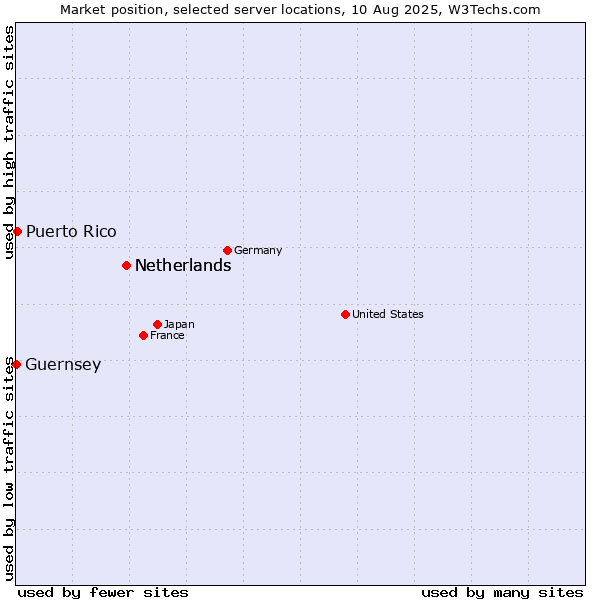 Market position of Netherlands vs. Puerto Rico vs. Guernsey