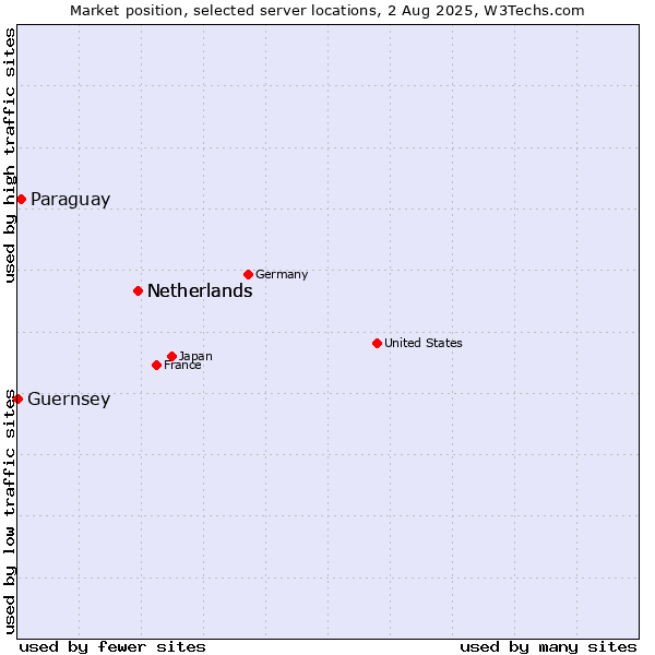 Market position of Netherlands vs. Paraguay vs. Guernsey