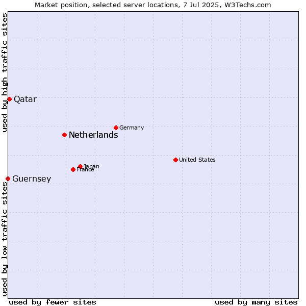 Market position of Netherlands vs. Qatar vs. Guernsey