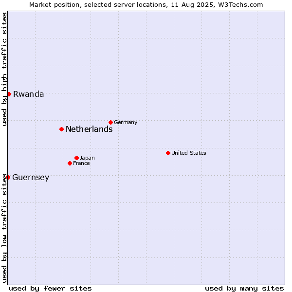 Market position of Netherlands vs. Rwanda vs. Guernsey