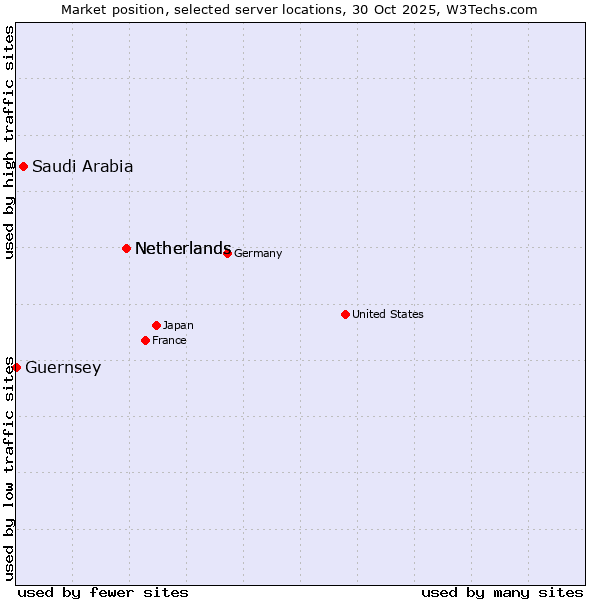 Market position of Netherlands vs. Saudi Arabia vs. Guernsey