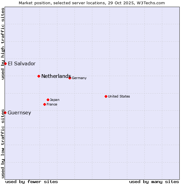 Market position of Netherlands vs. El Salvador vs. Guernsey