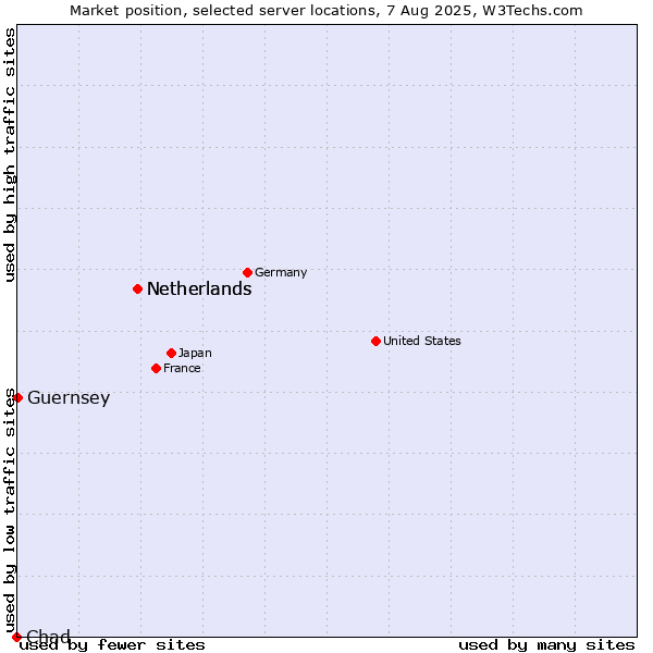 Market position of Netherlands vs. Guernsey vs. Chad