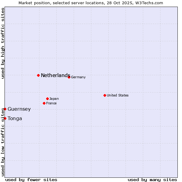 Market position of Netherlands vs. Tonga vs. Guernsey