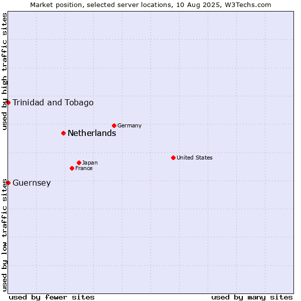 Market position of Netherlands vs. Trinidad and Tobago vs. Guernsey