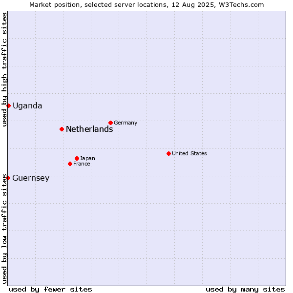 Market position of Netherlands vs. Uganda vs. Guernsey